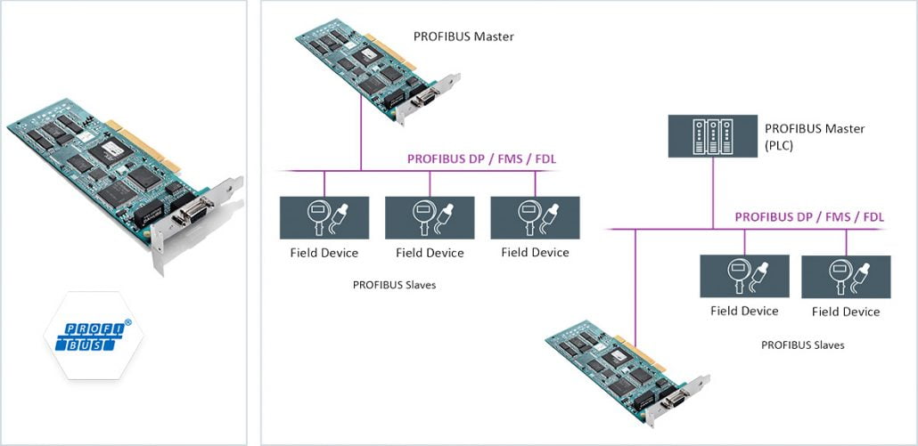 PBpro PCI Single and dual channel interface boards in universal PCI format for integrating PCs into PROFIBUS architectures