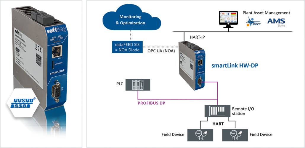 SmartLink HW-DP Connection of PROFIBUS and HART devices
