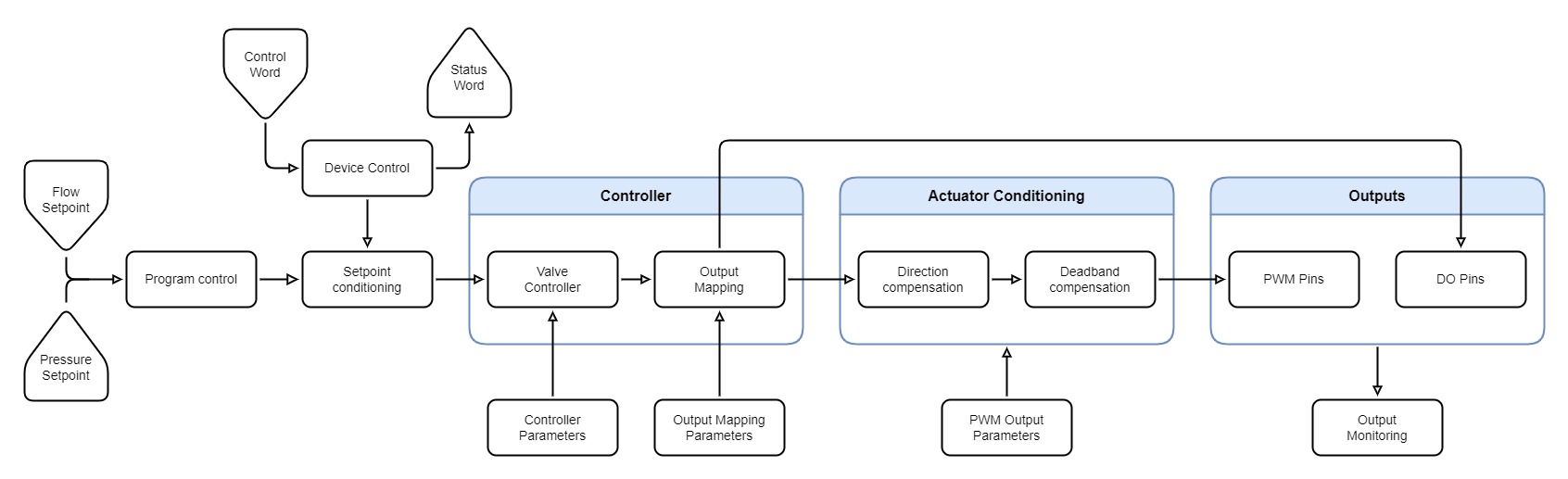 Figure 3: Valve controller block diagram based on CiA 408 device profile (Source: TK Engineering)